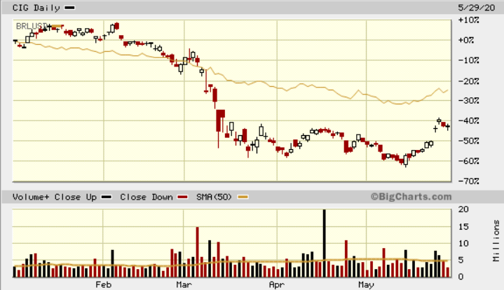 CIG vs Brazilian Real