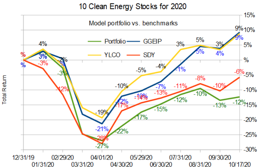 10 clean energy stocks vs benchmarks