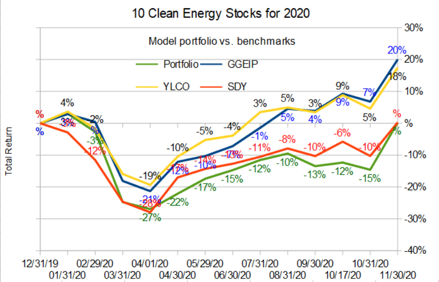 perf chart