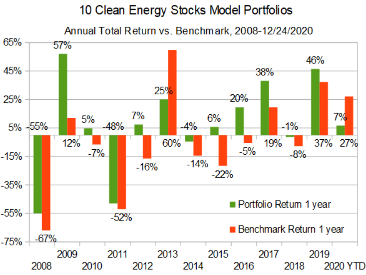 10 CES annual returns