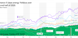 Yieldcos stock chart 2H 2020