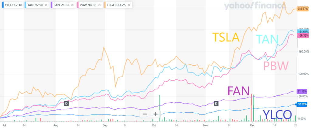 Clean energy stocks 2H 2020