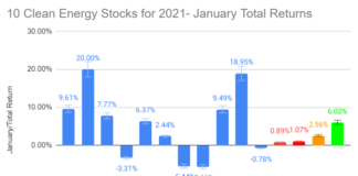 10 Clean Energy Stocks for 2021 January