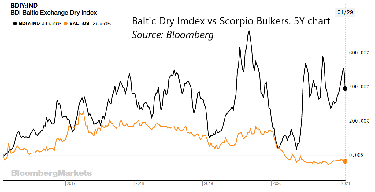 5 year BDI/SALT chart