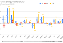 July performance chart