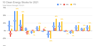 July performance chart