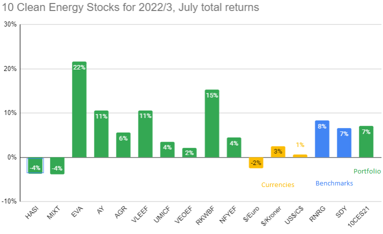 Ten Clean Energy Stocks of 2022/3 – July Returns