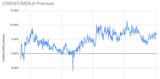 CWEN premium over CWEN.A