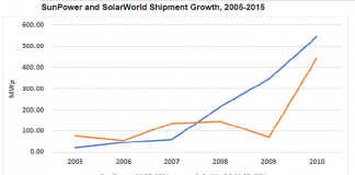 Sunpower /SolarWorld shipment growth 2005-15