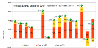 10 for 19 Q1 total returns