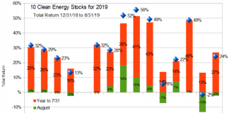 10 for 19 total return through aug 31 2019