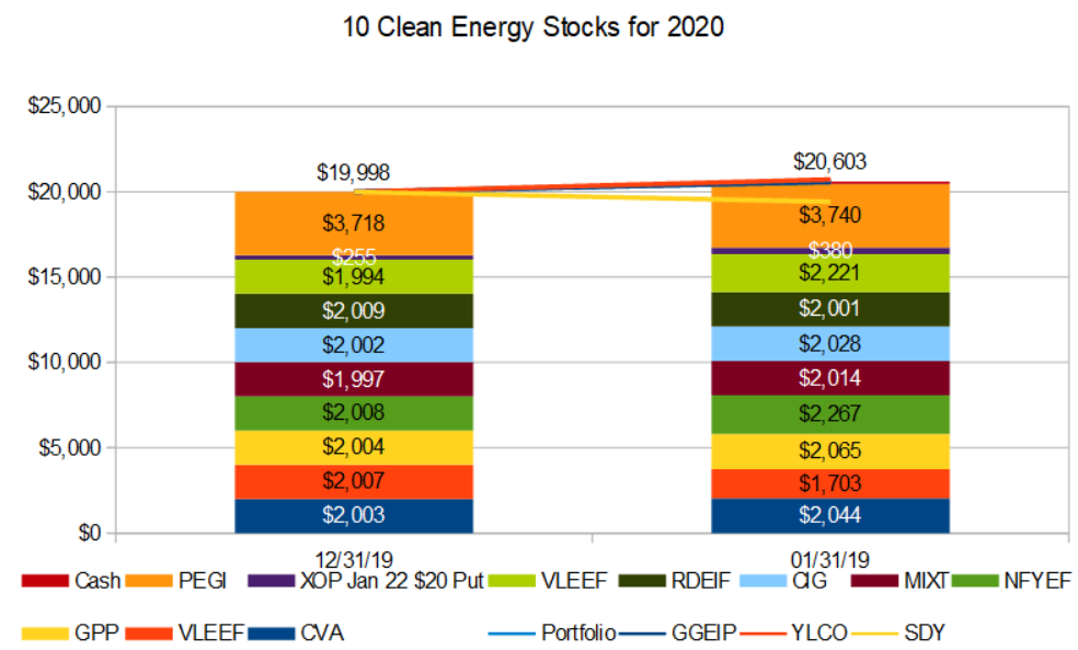 Divestment v Coronavirus: Ten Clean Energy Stocks for 2020 January ...