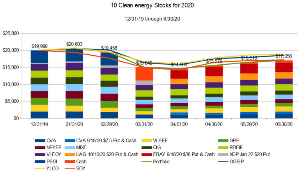 10 Clean Energy Stocks for 2020 June Update Alternative Energy Stocks